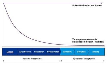 3 oorzaken van  faalkosten in aanbestedingen