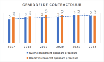 Looptijd van overheidscontracten lijkt kort