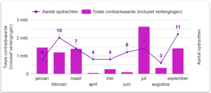 Wat zijn de verschillen bij inhuren via een DAS en een broker of MSP?