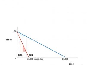 Scoringsmethode beïnvloedt kwaliteit aanbesteding